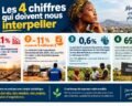 Les 4 chiffres qui doivent nous interpeller